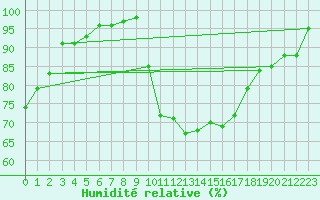 Courbe de l'humidit relative pour Ile d'Yeu - Saint-Sauveur (85)