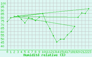 Courbe de l'humidit relative pour De Bilt (PB)