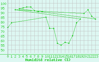 Courbe de l'humidit relative pour Hameenlinna Katinen