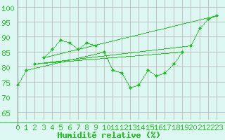 Courbe de l'humidit relative pour Courpire (63)