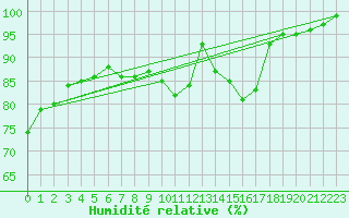 Courbe de l'humidit relative pour Thomastown