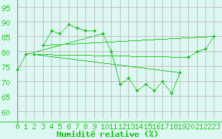 Courbe de l'humidit relative pour Saint-Germain-du-Puch (33)