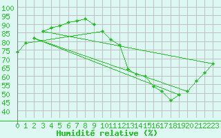 Courbe de l'humidit relative pour Leign-les-Bois (86)