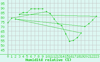 Courbe de l'humidit relative pour Ciudad Real (Esp)