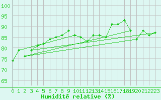 Courbe de l'humidit relative pour Obrestad