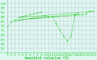 Courbe de l'humidit relative pour La Baeza (Esp)