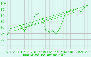 Courbe de l'humidit relative pour Scampton