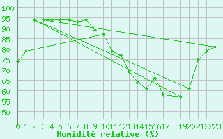 Courbe de l'humidit relative pour Charleroi (Be)