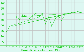 Courbe de l'humidit relative pour Bad Ragaz