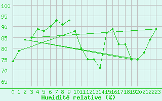 Courbe de l'humidit relative pour Verneuil (78)
