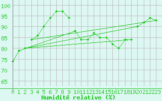 Courbe de l'humidit relative pour Spa - La Sauvenire (Be)
