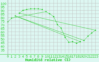 Courbe de l'humidit relative pour Paris - Montsouris (75)