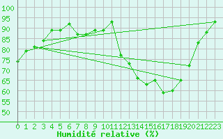 Courbe de l'humidit relative pour Mont-de-Marsan (40)