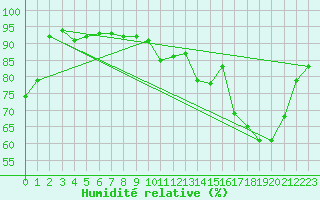 Courbe de l'humidit relative pour Izegem (Be)