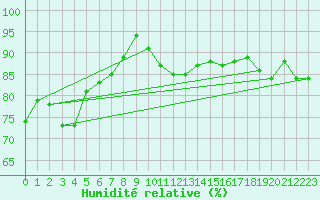 Courbe de l'humidit relative pour Drogden