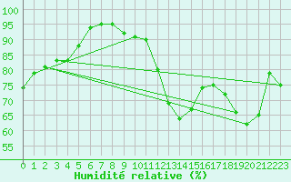 Courbe de l'humidit relative pour Le Mans (72)