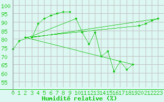 Courbe de l'humidit relative pour Chailles (41)