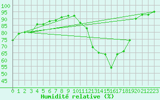 Courbe de l'humidit relative pour Prads-Haute-Blone (04)