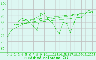 Courbe de l'humidit relative pour Balingen-Bronnhaupte