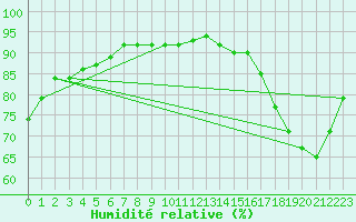 Courbe de l'humidit relative pour Swift Current