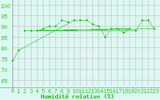 Courbe de l'humidit relative pour Neuhutten-Spessart