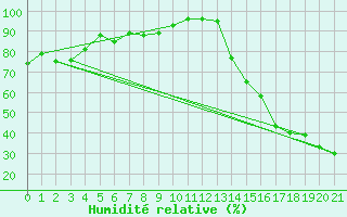 Courbe de l'humidit relative pour Edmonton Municipal CR10 , Alta.