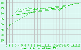 Courbe de l'humidit relative pour Eskdalemuir