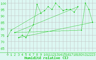 Courbe de l'humidit relative pour Crap Masegn