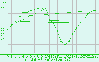 Courbe de l'humidit relative pour Lyon - Bron (69)
