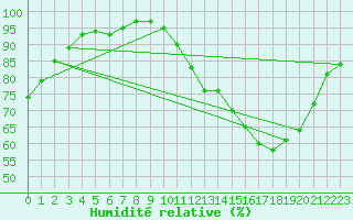 Courbe de l'humidit relative pour La Meyze (87)