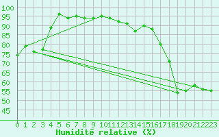 Courbe de l'humidit relative pour Nancy - Essey (54)