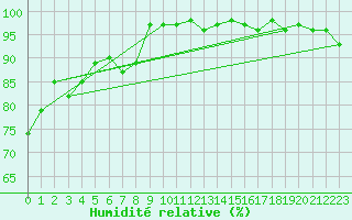 Courbe de l'humidit relative pour Dachsberg-Wolpadinge