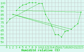 Courbe de l'humidit relative pour Le Touquet (62)