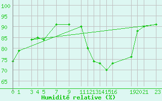 Courbe de l'humidit relative pour Pacaja