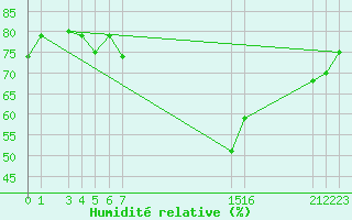 Courbe de l'humidit relative pour Enugu