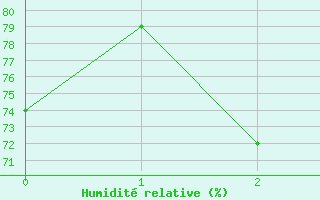 Courbe de l'humidit relative pour Cheju Upper / Radar