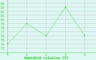 Courbe de l'humidit relative pour Kvitsoy Nordbo