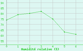 Courbe de l'humidit relative pour Kuusamo Rukatunturi