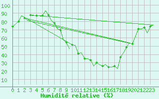 Courbe de l'humidit relative pour Zurich-Kloten