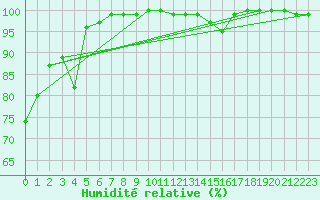 Courbe de l'humidit relative pour Kahler Asten