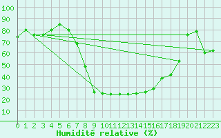 Courbe de l'humidit relative pour Ulrichen