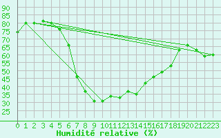 Courbe de l'humidit relative pour Boertnan