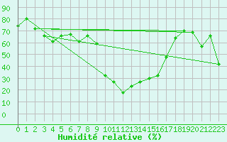 Courbe de l'humidit relative pour Stabio