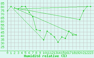 Courbe de l'humidit relative pour Bastia (2B)