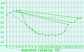 Courbe de l'humidit relative pour Jimbolia