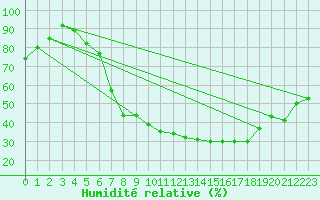 Courbe de l'humidit relative pour Nuerburg-Barweiler