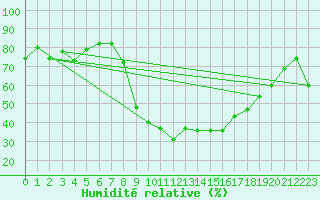 Courbe de l'humidit relative pour Sotillo de la Adrada