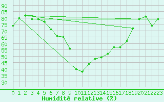Courbe de l'humidit relative pour Les Pennes-Mirabeau (13)