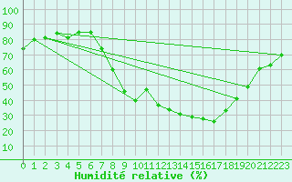 Courbe de l'humidit relative pour Visp