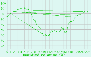 Courbe de l'humidit relative pour Bournemouth (UK)